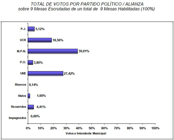 Resultado provisorio de la elección de intendente en Picún Leufú