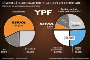 Texto completo del proyecto de ley para expropiar el 51% de YPF y del decreto de intervención
